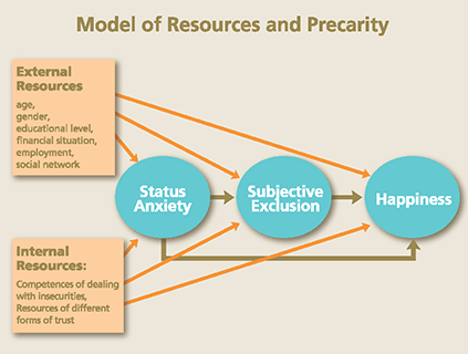 Model of resources and Precarity